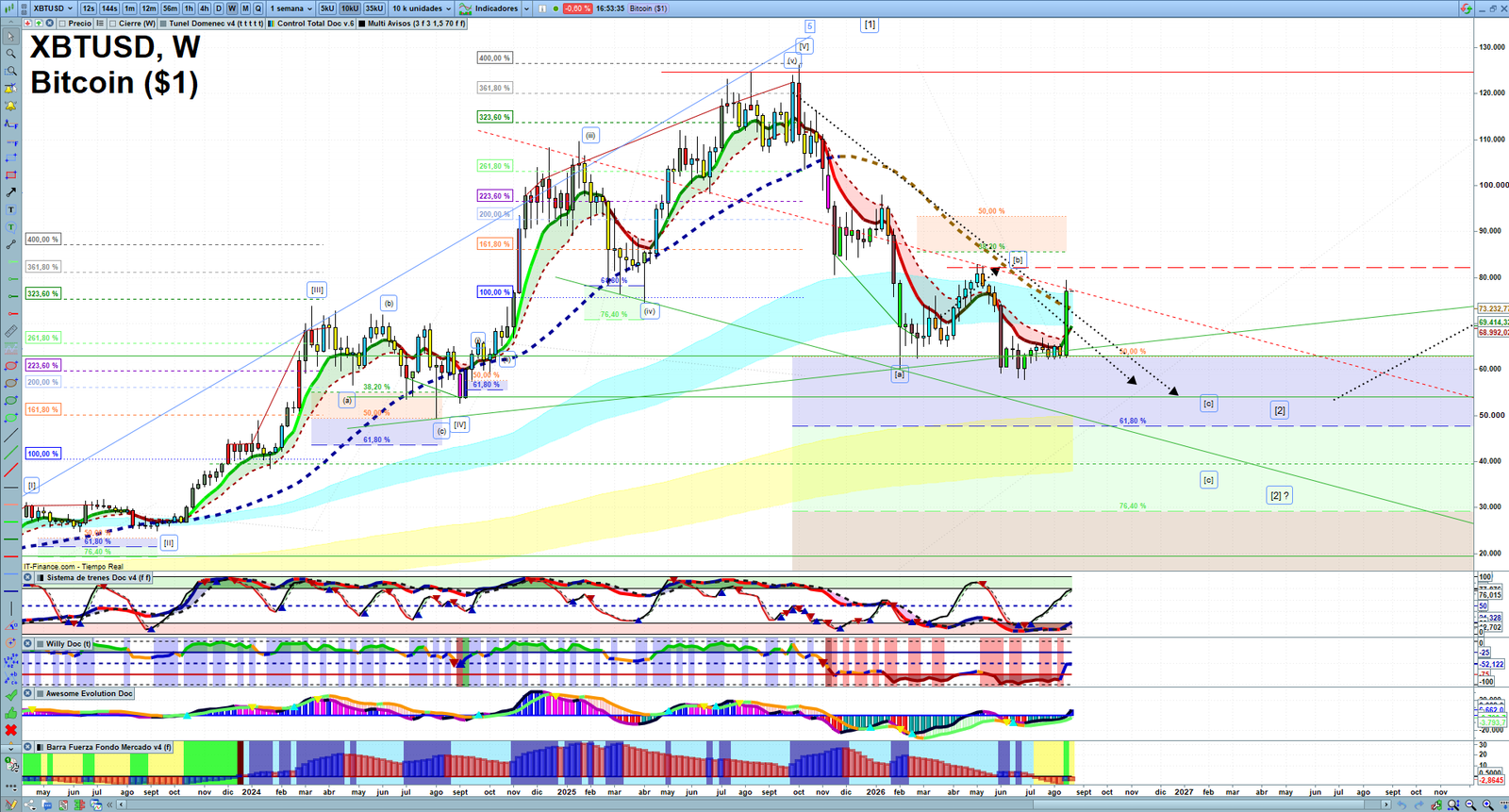 Bitcoin weekly technical analysis chart reviewing price action, trend context and crypto market structure